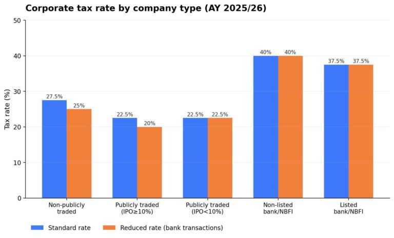 How to Legally Reduce Corporate Tax in Bangladesh