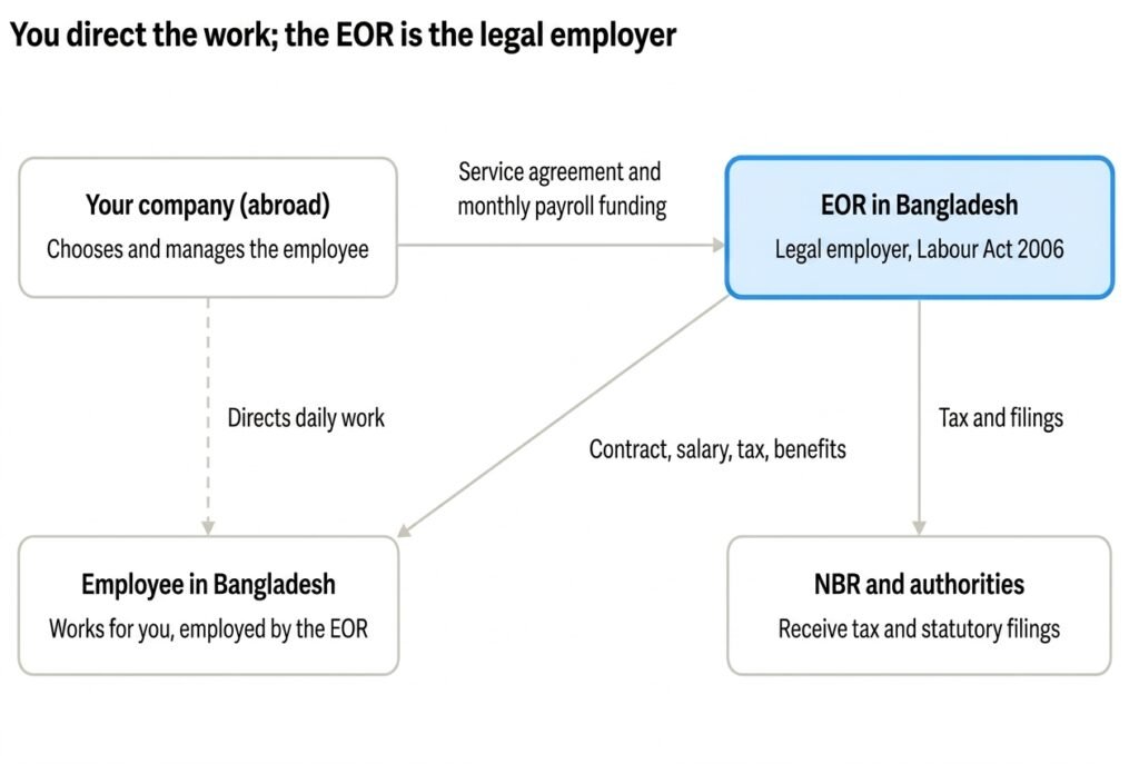 EOR arrangement works